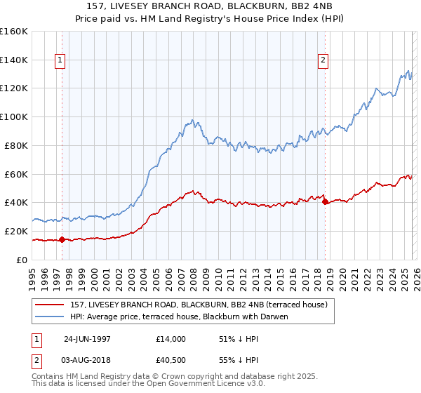 157, LIVESEY BRANCH ROAD, BLACKBURN, BB2 4NB: Price paid vs HM Land Registry's House Price Index