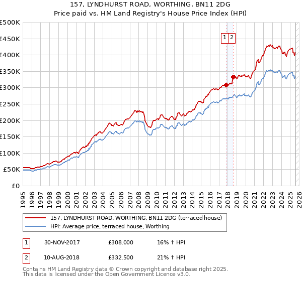 157, LYNDHURST ROAD, WORTHING, BN11 2DG: Price paid vs HM Land Registry's House Price Index