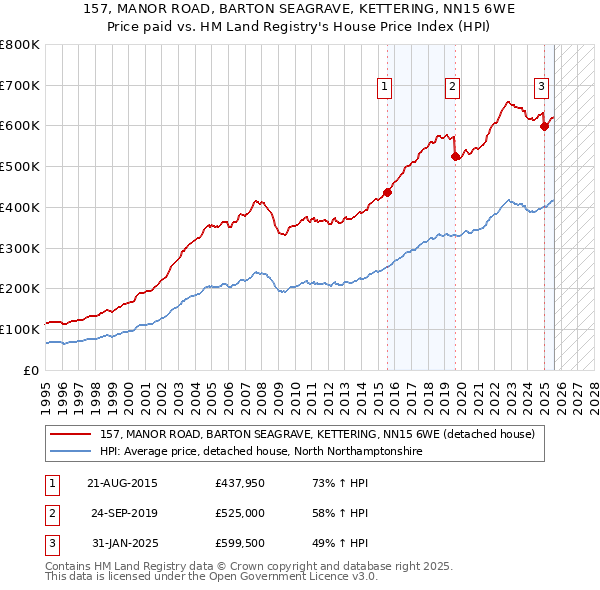 157, MANOR ROAD, BARTON SEAGRAVE, KETTERING, NN15 6WE: Price paid vs HM Land Registry's House Price Index