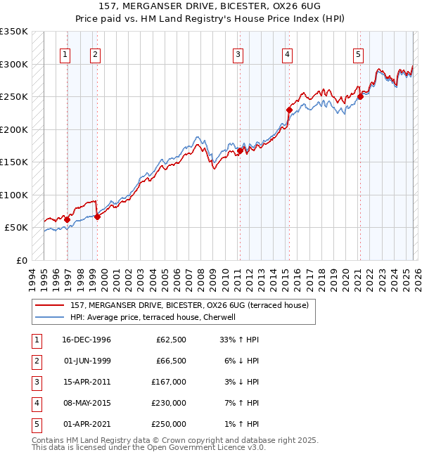 157, MERGANSER DRIVE, BICESTER, OX26 6UG: Price paid vs HM Land Registry's House Price Index