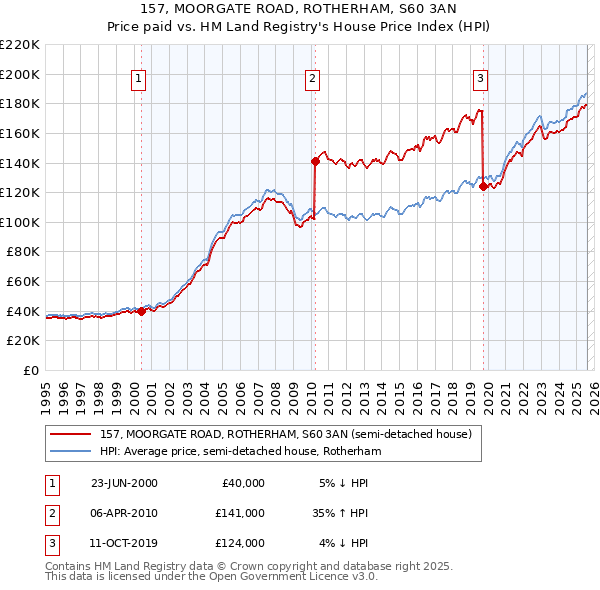 157, MOORGATE ROAD, ROTHERHAM, S60 3AN: Price paid vs HM Land Registry's House Price Index