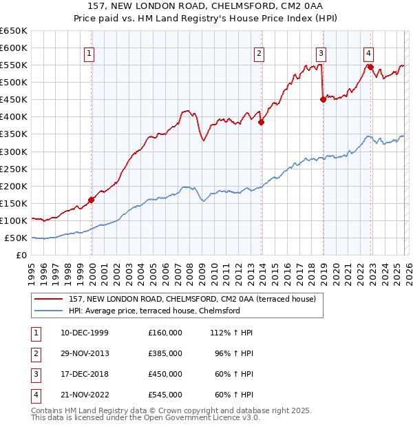 157, NEW LONDON ROAD, CHELMSFORD, CM2 0AA: Price paid vs HM Land Registry's House Price Index