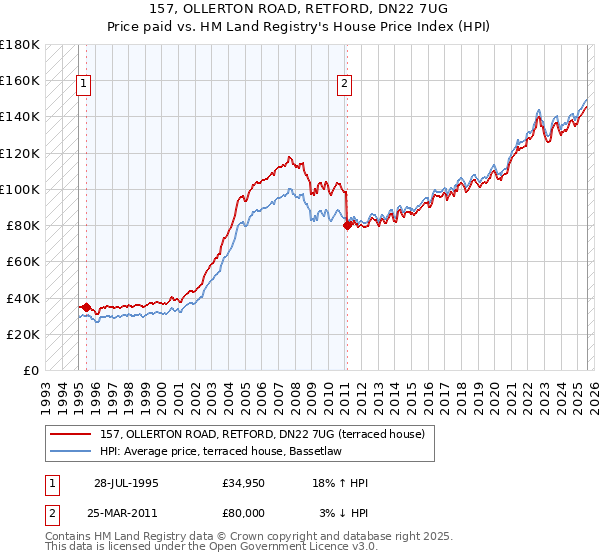 157, OLLERTON ROAD, RETFORD, DN22 7UG: Price paid vs HM Land Registry's House Price Index