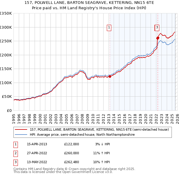 157, POLWELL LANE, BARTON SEAGRAVE, KETTERING, NN15 6TE: Price paid vs HM Land Registry's House Price Index