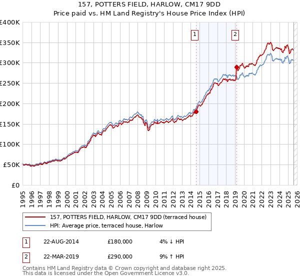 157, POTTERS FIELD, HARLOW, CM17 9DD: Price paid vs HM Land Registry's House Price Index