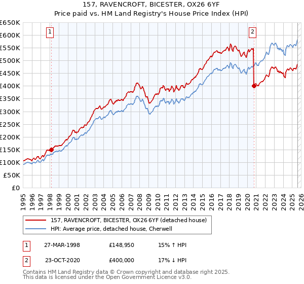 157, RAVENCROFT, BICESTER, OX26 6YF: Price paid vs HM Land Registry's House Price Index