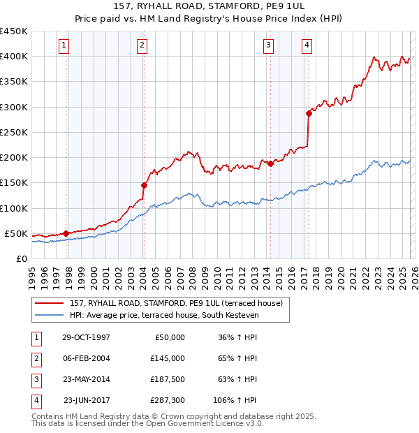 157, RYHALL ROAD, STAMFORD, PE9 1UL: Price paid vs HM Land Registry's House Price Index