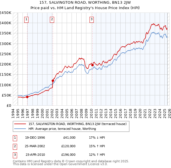 157, SALVINGTON ROAD, WORTHING, BN13 2JW: Price paid vs HM Land Registry's House Price Index