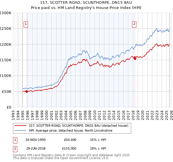 157, SCOTTER ROAD, SCUNTHORPE, DN15 8AU: Price paid vs HM Land Registry's House Price Index