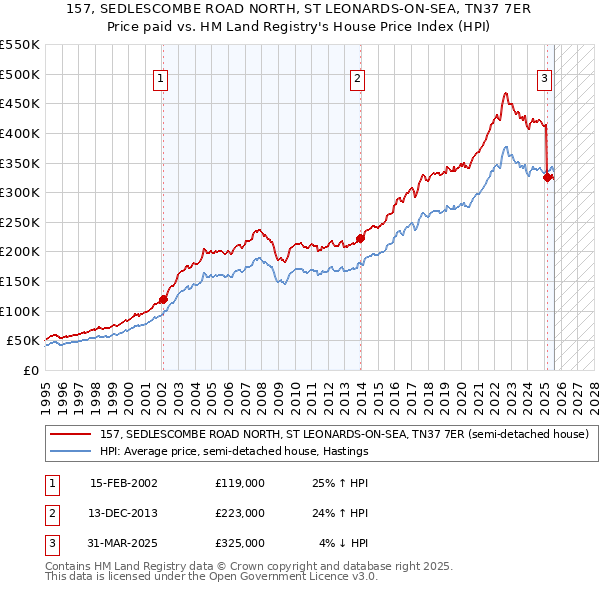 157, SEDLESCOMBE ROAD NORTH, ST LEONARDS-ON-SEA, TN37 7ER: Price paid vs HM Land Registry's House Price Index
