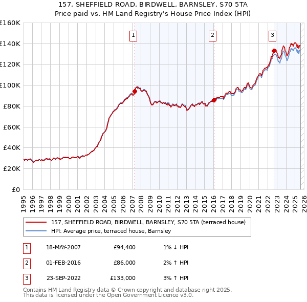 157, SHEFFIELD ROAD, BIRDWELL, BARNSLEY, S70 5TA: Price paid vs HM Land Registry's House Price Index