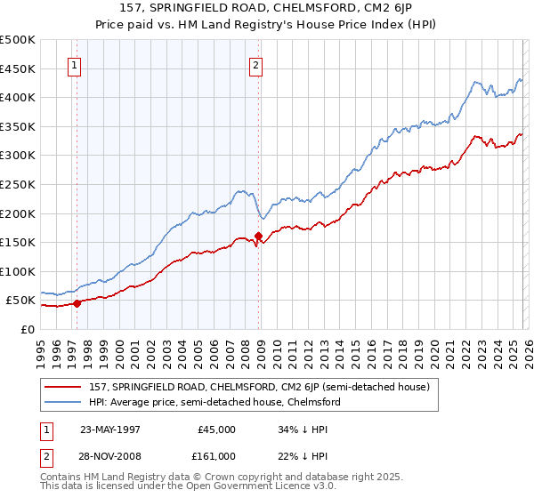 157, SPRINGFIELD ROAD, CHELMSFORD, CM2 6JP: Price paid vs HM Land Registry's House Price Index