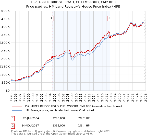 157, UPPER BRIDGE ROAD, CHELMSFORD, CM2 0BB: Price paid vs HM Land Registry's House Price Index