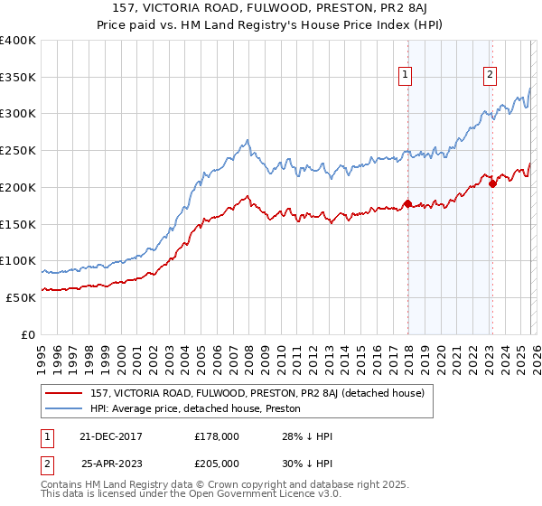 157, VICTORIA ROAD, FULWOOD, PRESTON, PR2 8AJ: Price paid vs HM Land Registry's House Price Index