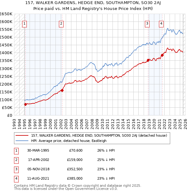 157, WALKER GARDENS, HEDGE END, SOUTHAMPTON, SO30 2AJ: Price paid vs HM Land Registry's House Price Index