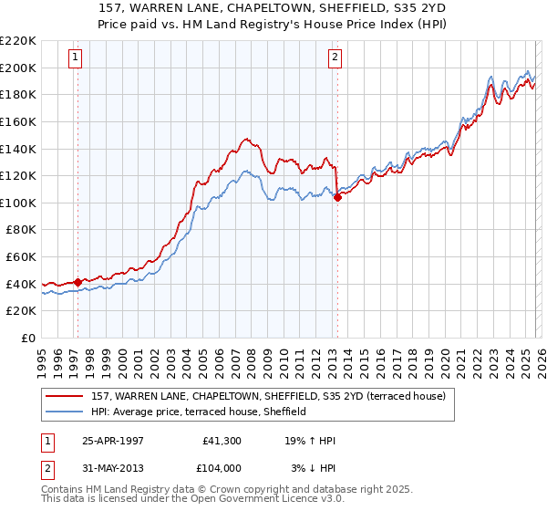 157, WARREN LANE, CHAPELTOWN, SHEFFIELD, S35 2YD: Price paid vs HM Land Registry's House Price Index