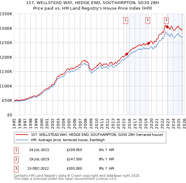 157, WELLSTEAD WAY, HEDGE END, SOUTHAMPTON, SO30 2BH: Price paid vs HM Land Registry's House Price Index