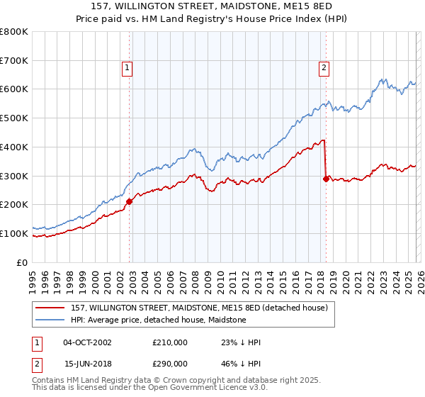 157, WILLINGTON STREET, MAIDSTONE, ME15 8ED: Price paid vs HM Land Registry's House Price Index
