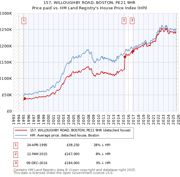 157, WILLOUGHBY ROAD, BOSTON, PE21 9HR: Price paid vs HM Land Registry's House Price Index