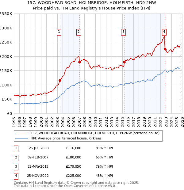 157, WOODHEAD ROAD, HOLMBRIDGE, HOLMFIRTH, HD9 2NW: Price paid vs HM Land Registry's House Price Index
