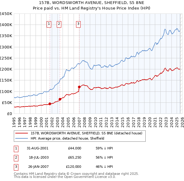 157B, WORDSWORTH AVENUE, SHEFFIELD, S5 8NE: Price paid vs HM Land Registry's House Price Index