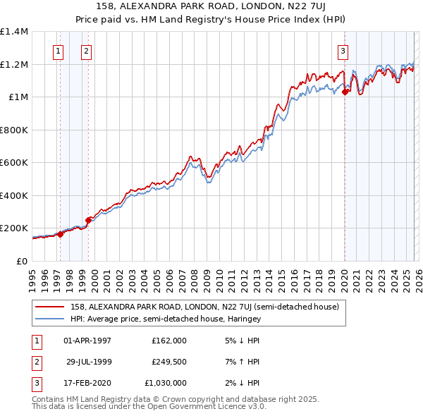 158, ALEXANDRA PARK ROAD, LONDON, N22 7UJ: Price paid vs HM Land Registry's House Price Index