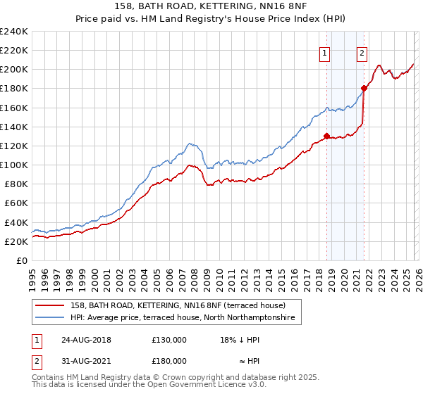 158, BATH ROAD, KETTERING, NN16 8NF: Price paid vs HM Land Registry's House Price Index