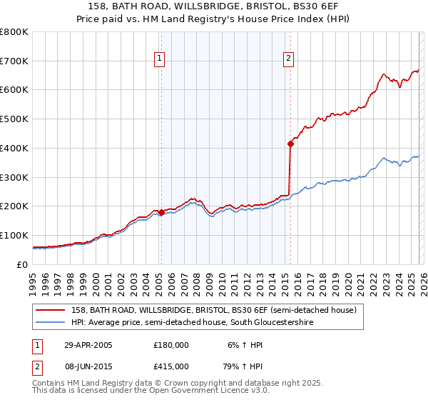 158, BATH ROAD, WILLSBRIDGE, BRISTOL, BS30 6EF: Price paid vs HM Land Registry's House Price Index