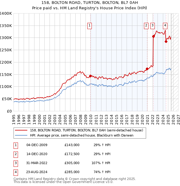 158, BOLTON ROAD, TURTON, BOLTON, BL7 0AH: Price paid vs HM Land Registry's House Price Index