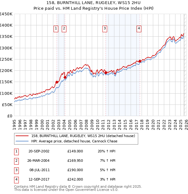 158, BURNTHILL LANE, RUGELEY, WS15 2HU: Price paid vs HM Land Registry's House Price Index