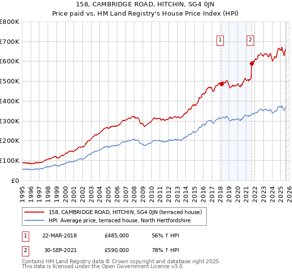 158, CAMBRIDGE ROAD, HITCHIN, SG4 0JN: Price paid vs HM Land Registry's House Price Index