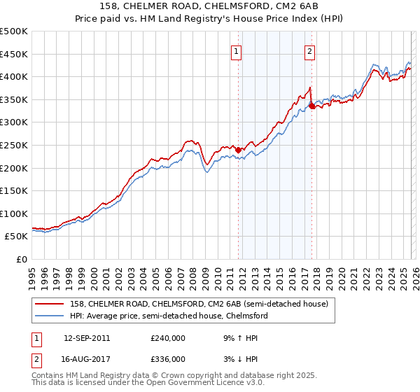 158, CHELMER ROAD, CHELMSFORD, CM2 6AB: Price paid vs HM Land Registry's House Price Index