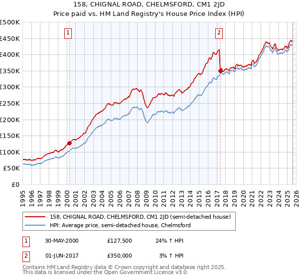 158, CHIGNAL ROAD, CHELMSFORD, CM1 2JD: Price paid vs HM Land Registry's House Price Index
