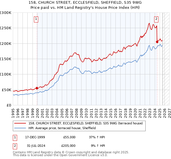 158, CHURCH STREET, ECCLESFIELD, SHEFFIELD, S35 9WG: Price paid vs HM Land Registry's House Price Index