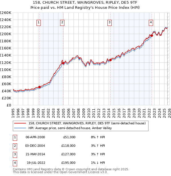 158, CHURCH STREET, WAINGROVES, RIPLEY, DE5 9TF: Price paid vs HM Land Registry's House Price Index