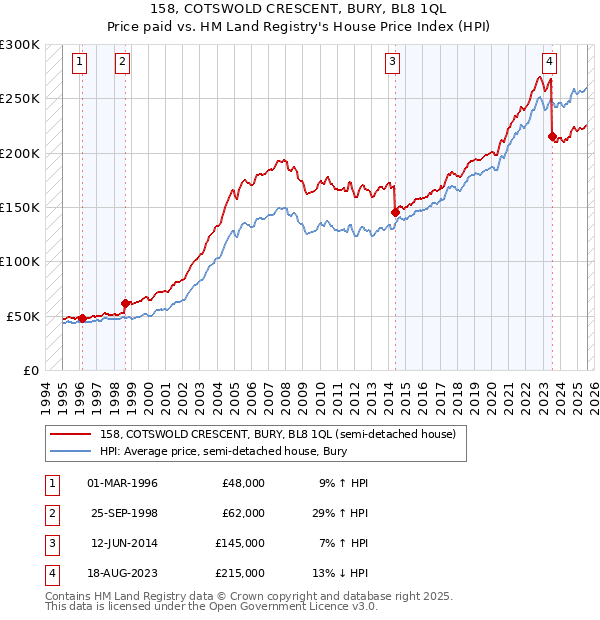 158, COTSWOLD CRESCENT, BURY, BL8 1QL: Price paid vs HM Land Registry's House Price Index