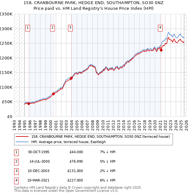 158, CRANBOURNE PARK, HEDGE END, SOUTHAMPTON, SO30 0NZ: Price paid vs HM Land Registry's House Price Index