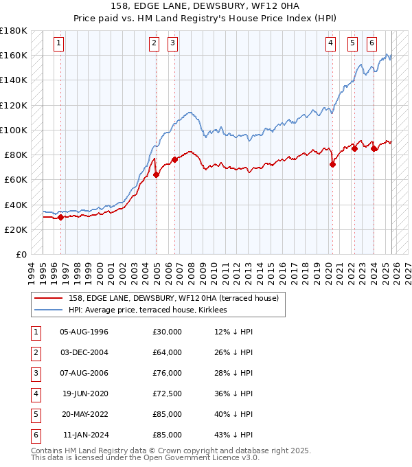 158, EDGE LANE, DEWSBURY, WF12 0HA: Price paid vs HM Land Registry's House Price Index