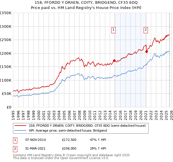 158, FFORDD Y DRAEN, COITY, BRIDGEND, CF35 6DQ: Price paid vs HM Land Registry's House Price Index