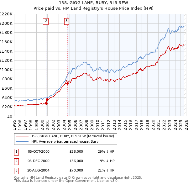 158, GIGG LANE, BURY, BL9 9EW: Price paid vs HM Land Registry's House Price Index