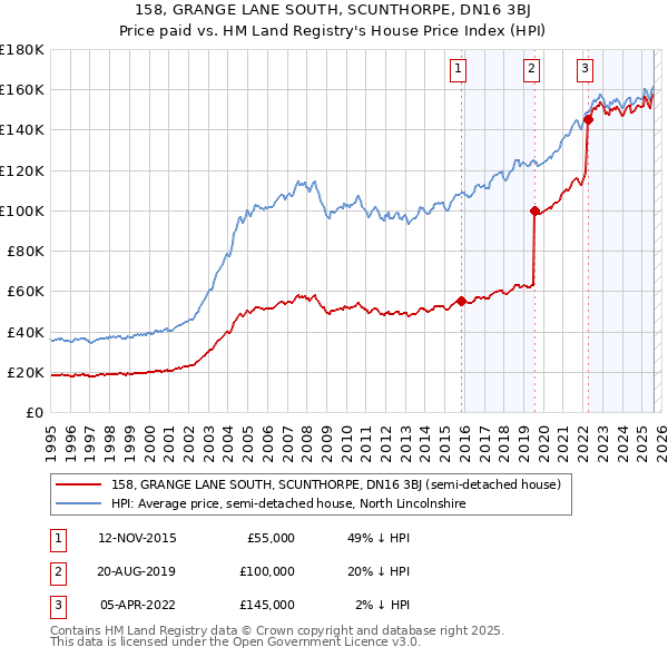 158, GRANGE LANE SOUTH, SCUNTHORPE, DN16 3BJ: Price paid vs HM Land Registry's House Price Index