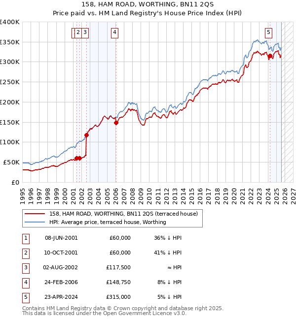 158, HAM ROAD, WORTHING, BN11 2QS: Price paid vs HM Land Registry's House Price Index