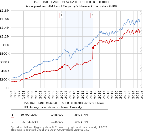 158, HARE LANE, CLAYGATE, ESHER, KT10 0RD: Price paid vs HM Land Registry's House Price Index
