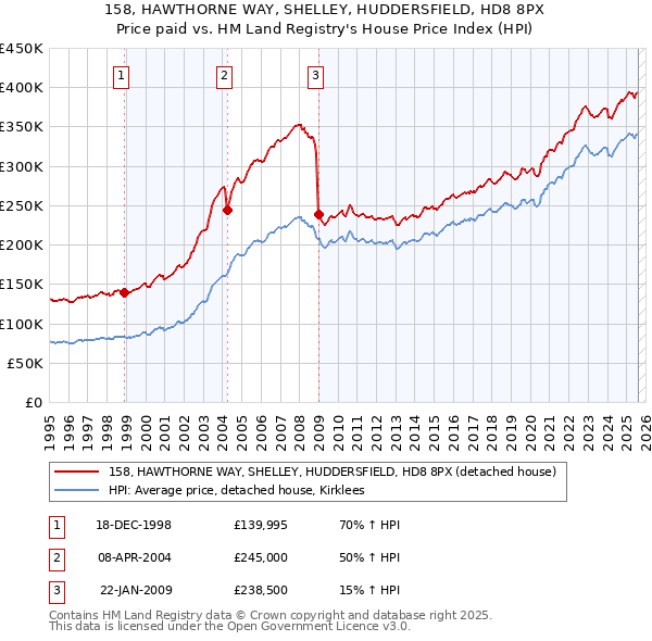 158, HAWTHORNE WAY, SHELLEY, HUDDERSFIELD, HD8 8PX: Price paid vs HM Land Registry's House Price Index