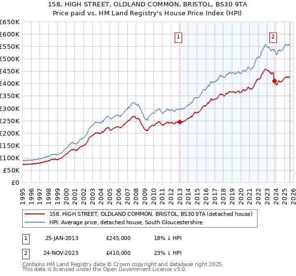 158, HIGH STREET, OLDLAND COMMON, BRISTOL, BS30 9TA: Price paid vs HM Land Registry's House Price Index