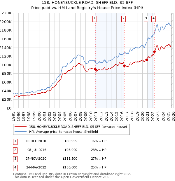 158, HONEYSUCKLE ROAD, SHEFFIELD, S5 6FF: Price paid vs HM Land Registry's House Price Index