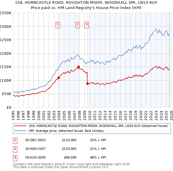 158, HORNCASTLE ROAD, ROUGHTON MOOR, WOODHALL SPA, LN10 6UX: Price paid vs HM Land Registry's House Price Index