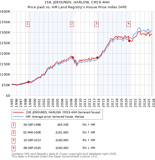 158, JEROUNDS, HARLOW, CM19 4HH: Price paid vs HM Land Registry's House Price Index