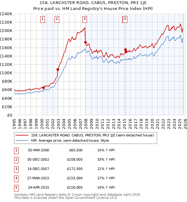 158, LANCASTER ROAD, CABUS, PRESTON, PR3 1JE: Price paid vs HM Land Registry's House Price Index