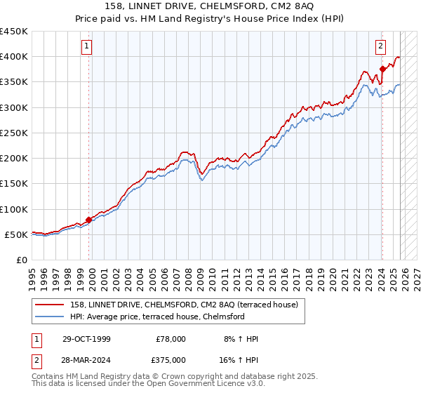 158, LINNET DRIVE, CHELMSFORD, CM2 8AQ: Price paid vs HM Land Registry's House Price Index